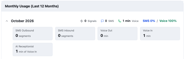 October's usage, with the AI receptionist's minutes beside voice