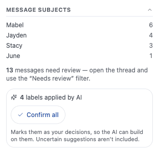The Message subjects card: per-person counts for Mabel, Jayden, Stacy and June, a note that 13 messages need review, and a Confirm all button for 4 labels applied by AI